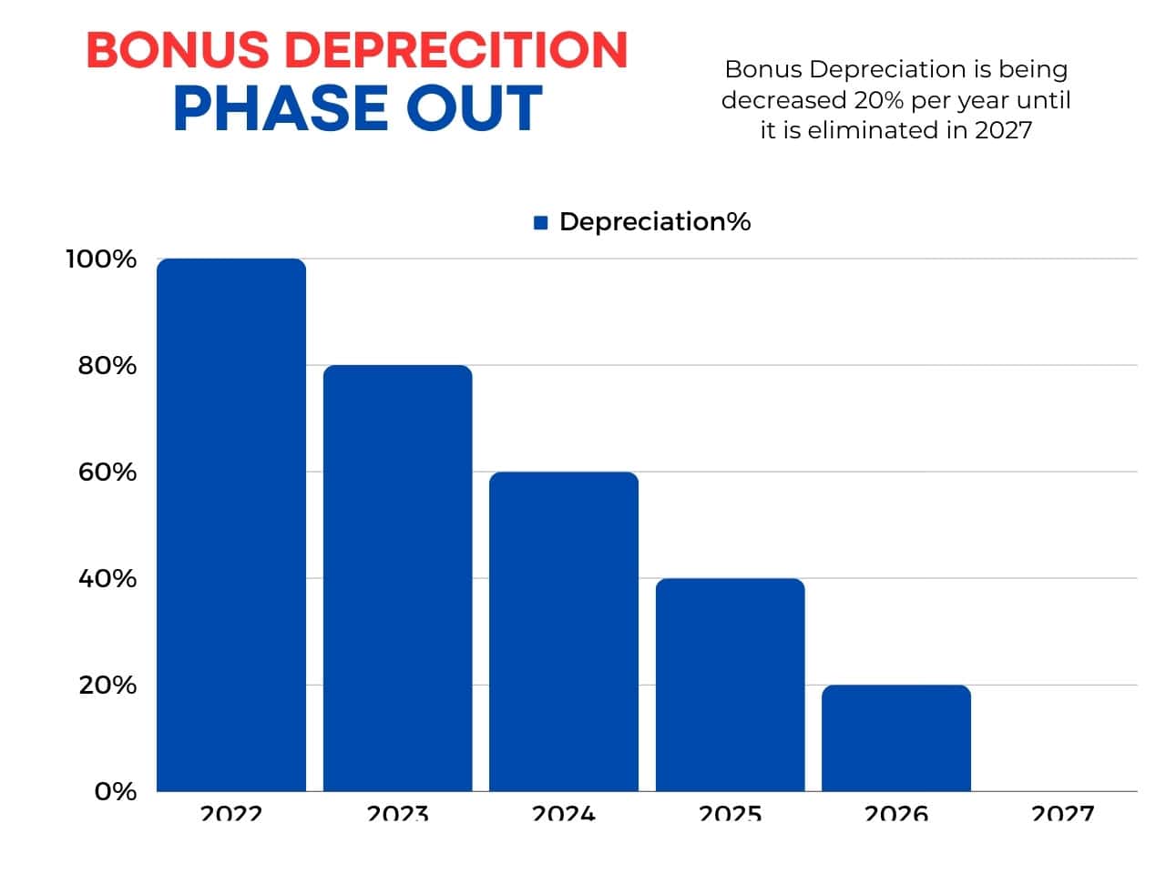 Bonus depreciation is decreasing 20% per year until it is eliminated in 2027